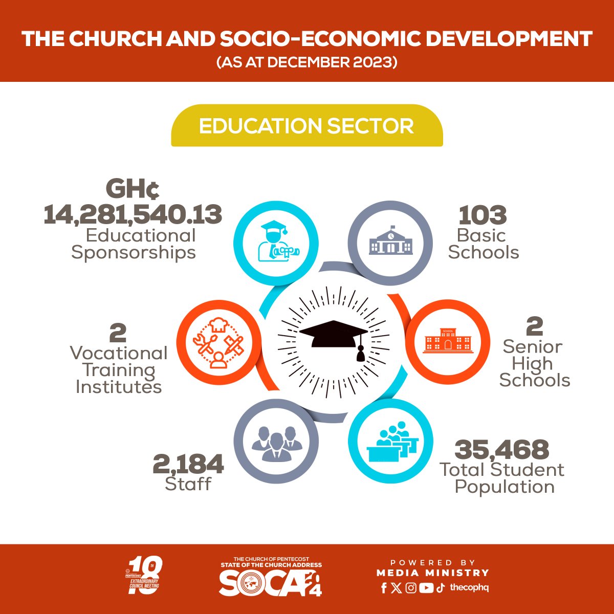 In 2023, the various Districts, Areas, and Ministries in Ghana, together with the headquarters, spent GHS14,281,540.13 to sponsor the educational pursuits of members of the Church at various levels.

1/3