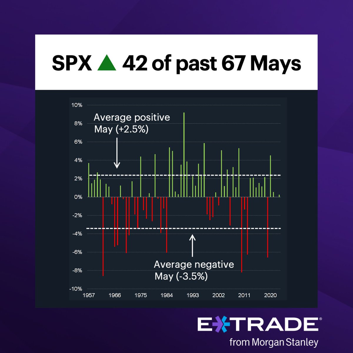 #ActiveTrader: Find out what the stock market has done in May after Aprils like the one that just ended. bit.ly/3QtRh9w