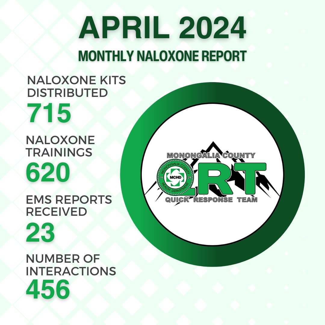 Our Free Naloxone Day event in April means we got more naloxone into the hands of individuals who might need it or be able to help someone else. More info: monchd.org/services/nalox…