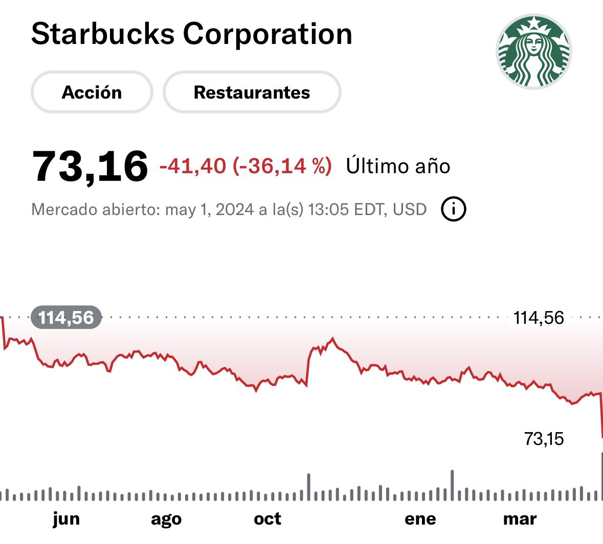 Los cafés americanos más sobrevalorados del mundo patinan $SBUX down down