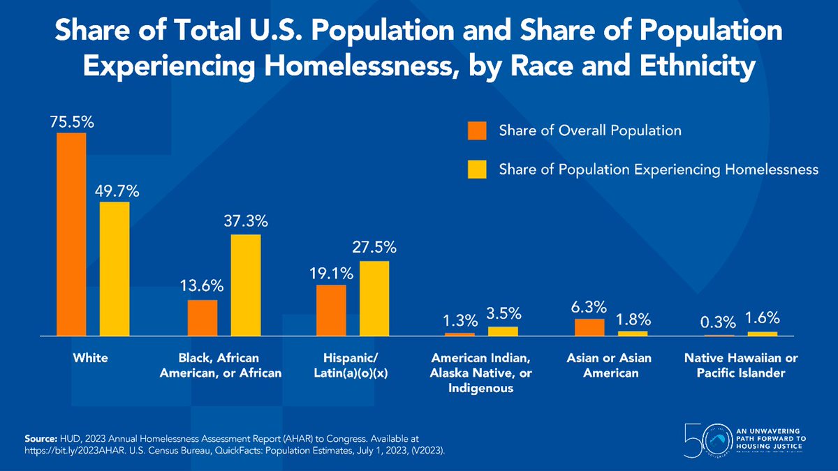 Fact of the Week: Homelessness Impacts Different Racial and Ethnic Groups at Rates Disproportionate to Their Share of the Overall Population