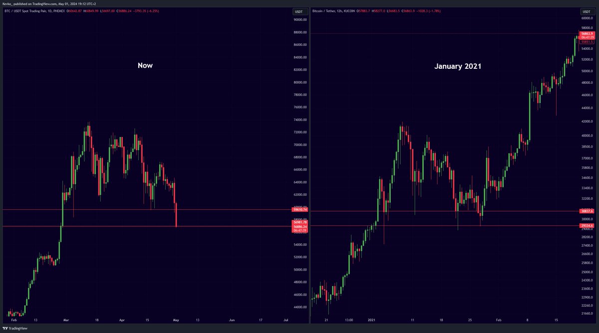 #BITCOIN HISTORY REPEATING!