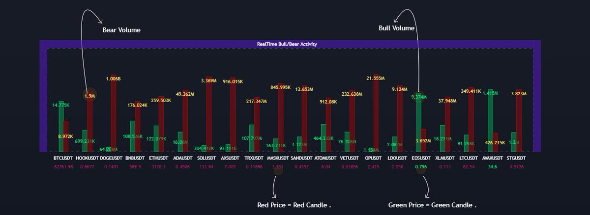 Bull / Bear Volume Activity -- NEW Indicator on <a href="/tradingview/">TradingView</a> 

tradingview.com/script/bNhLqns…
