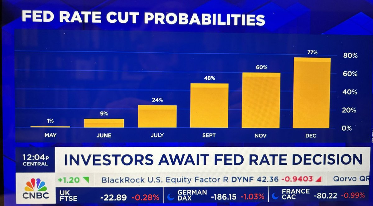 Per @steveliesman, and in the run up to today’s Federal Reserve statement and press conference, here are the implied market probabilities of rate cuts in 2024.

#economy #federalreserve #markets #inflation #econtwitter
