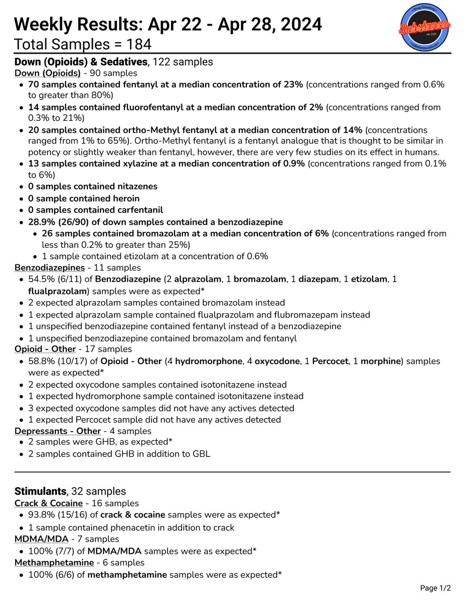 Our weekly report is out for the week of April 22nd showing results from our #drugchecking project in Victoria, BC (#yyj). To learn more about our project and to access our monthly and yearly reports, please visit substance.uvic.ca #bcpoli #safesupplyNOW #harmreduction
