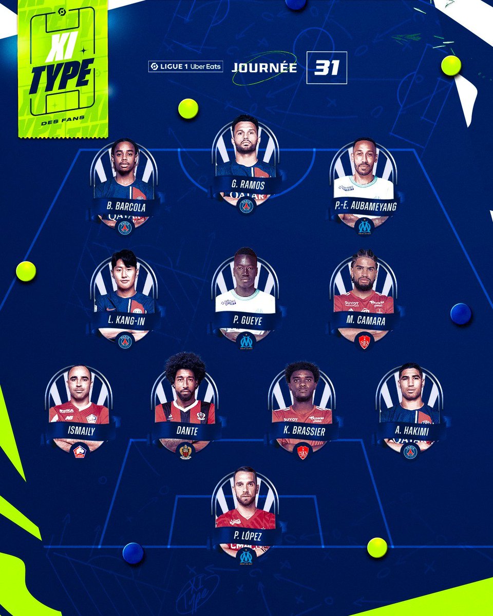 The Ligue 1 Team of the Week: @Cerebralcardo on Hakimi: breakingthelines.com/player-analysi… @_iamdhillon on Ramos: breakingthelines.com/player-analysi… @Cerebralcardo on Barcola: breakingthelines.com/player-analysi…