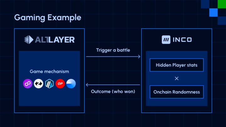 During gameplay, a transaction is initiated on an AltLayer powered Rollup, which uses GMP, IBC, or bridges like @Hyperlane_xyz to trigger the battle function on Inco. Inco performs the FHE computation by multiplying the hidden player stats with native on-chain randomness.