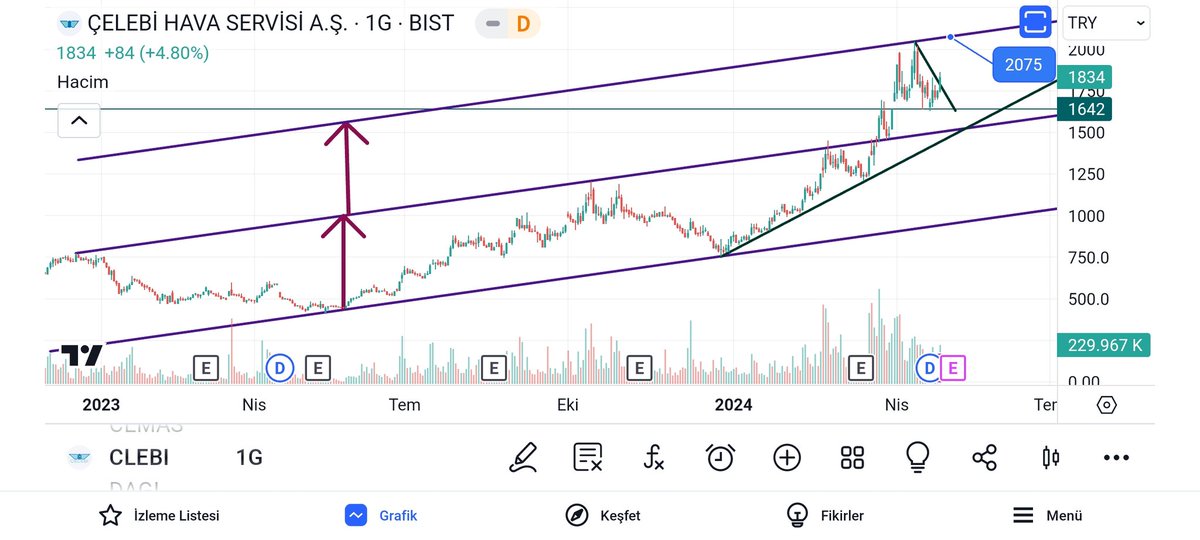 #clebi
Düşen kırıldı ✅
Onay almak isterse 1760 civarı gelip dönmeli.
Altında kapanış STOP.
İlk hedef kanal tepesi 2075 TL.
Üzerinde 2. Dalga hareketi başlar .
3300 lere kadar dinlene - düzelte devam etmesini beklerim.
YTD.