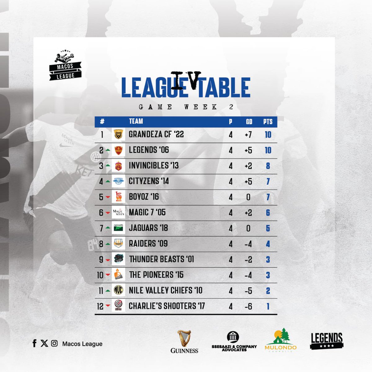 Here’s how things stand after another exhilarating #MacosLeague match day ⬇️ @cf_grandez16 maintain their spot at the 🔝 with 10 points 💪 #MacosLeagueIV