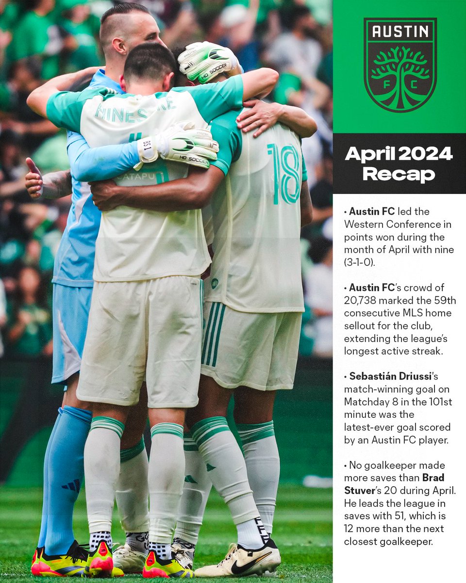 With three wins from four games in April, no team in the Western Conference won more points last month than @AustinFC's nine (3-1-0) last month. Late-game heroics from Sebastián Driussi and the shot-stopping prowess of Brad Stuver were instrumental in their strong run of form.