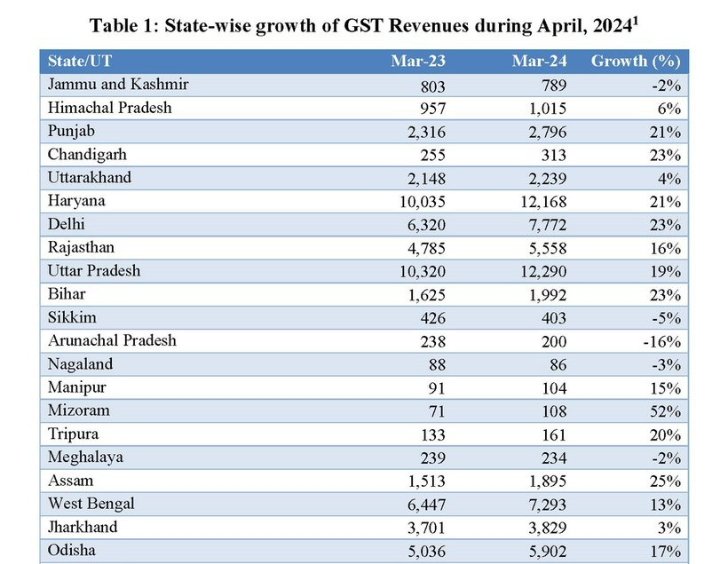 Rajasthan GST is about 5,558 CR it is great to see in increase number of 16 %. But we want to increase like haryana our nabour state .lots of scope to increase!