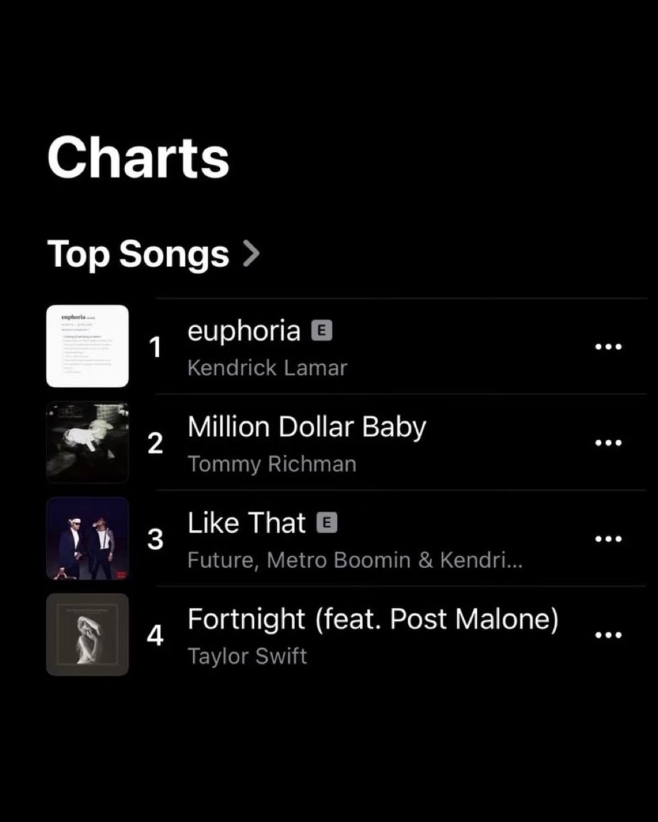 Kendrick Lamar's Drake diss 'euphoria' is #1 on US Apple Music 🏆

Kendrick is now the only artist in 2024 to top the chart for a full month 👀