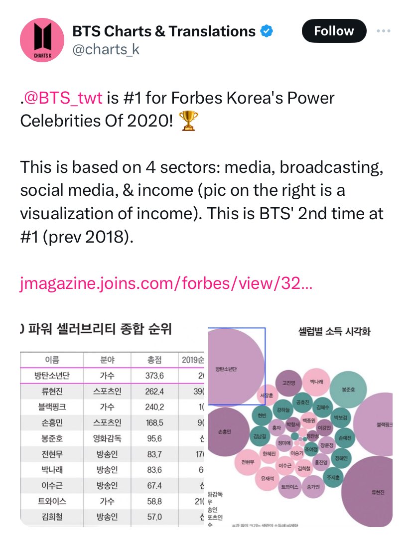 last year fanbases had no issue mentioning the Forbes Korea List. Why is it suddenly being ignored?