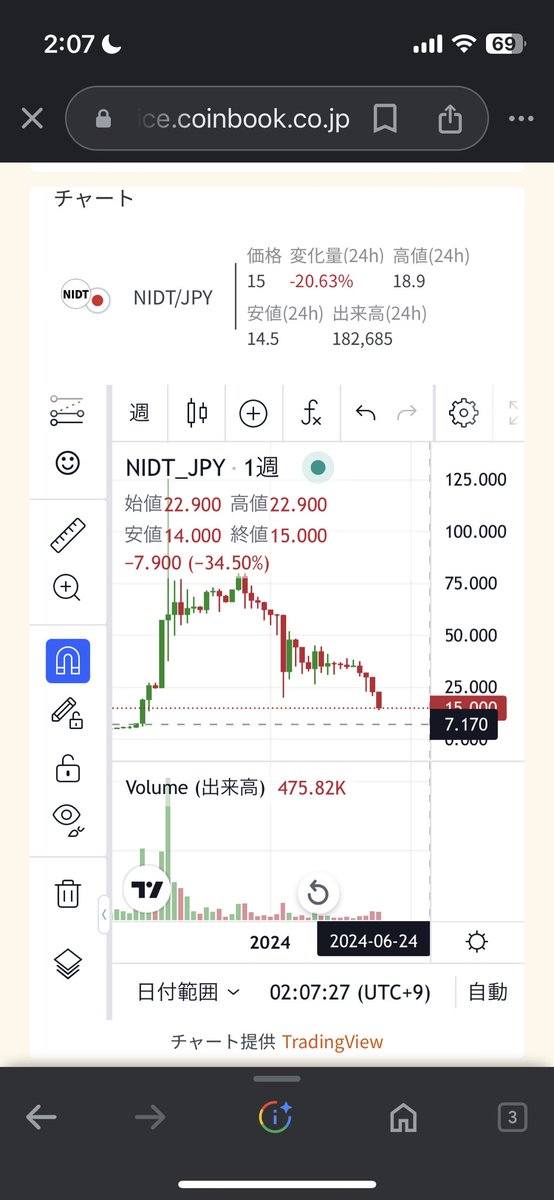 IEOで買った人以外、つまり、ホワスピのメンバーが決まってから買った人は、ほぼほぼマイナスというこの状況、、、、。俺は額も大した事ないし、寄付のつもりでお金入れたからまだいいのだけれど、、、好転させないとマジで終わるぞ、、、。
#NIDT