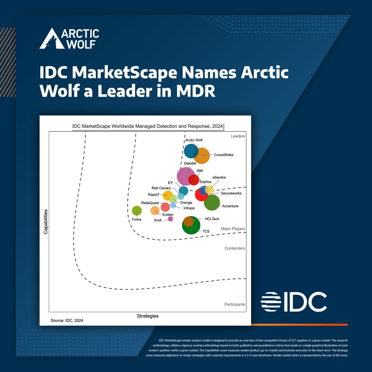 Arctic Wolf has been named a Leader in the 2024 IDC MarketScape for Worldwide Managed Detection and Response Services! Download an excerpt: ow.ly/CwEL50RtZQl Read the full press release: ow.ly/S5YT50RtZQo