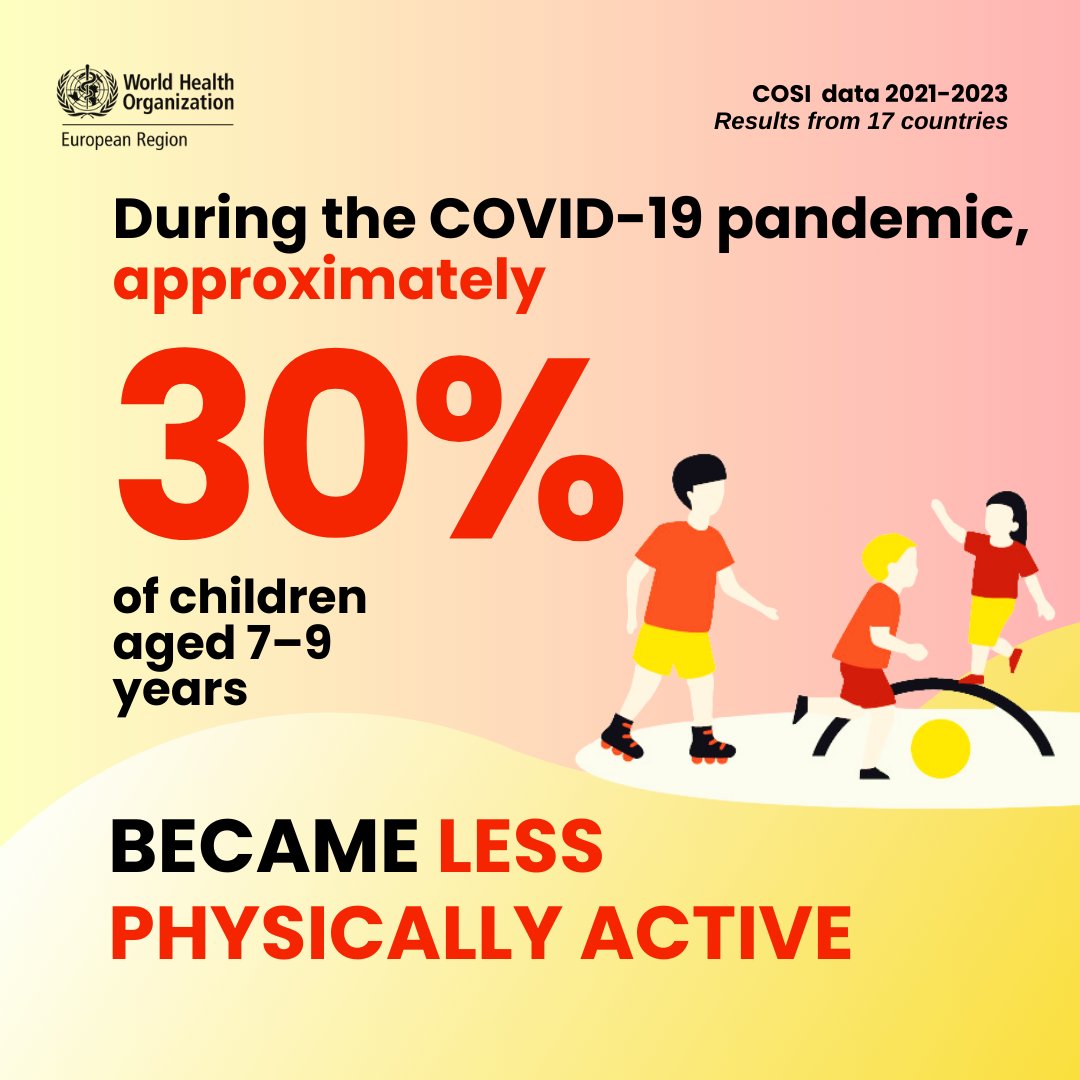 #COVID is still influencing the lives of school-aged children and their families. 🆕 WHO data calls to action: How can countries improve #PhysicalActivity and reduce #obesity levels? It's an urgent challenge for the whole WHO European Region. bit.ly/3y1onap