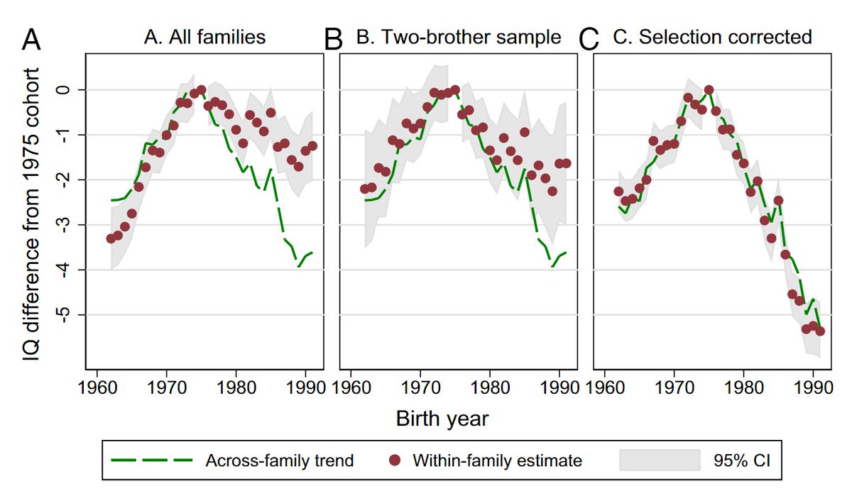 El pico de inteligencia (en Noruega) se alcanzó en la generación nacida a mediados de los 1970s. Los niños nacidos antes/después son menos inteligentes.

Existen muchos efectos que podrían provocar cambios en la medición de inteligencia (migración, natalidad, nutrición, cantidad