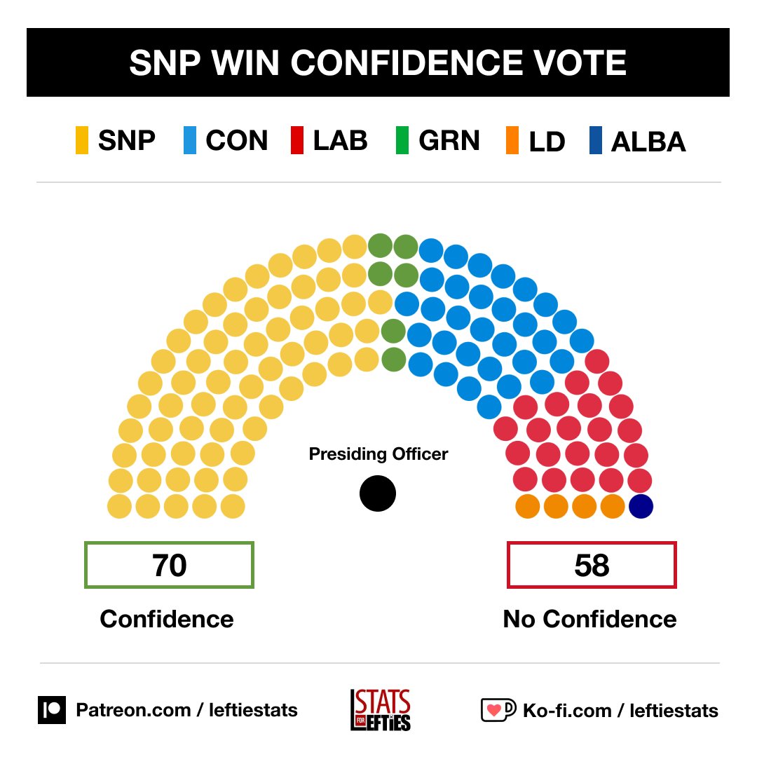 🚨 The SNP Government has survived a 'no confidence vote' in Holyrood. Greens backed the government. ✅ Confidence 70 ❌ No confidence 58 Alba (1 MSP) voted 'No Confidence'.