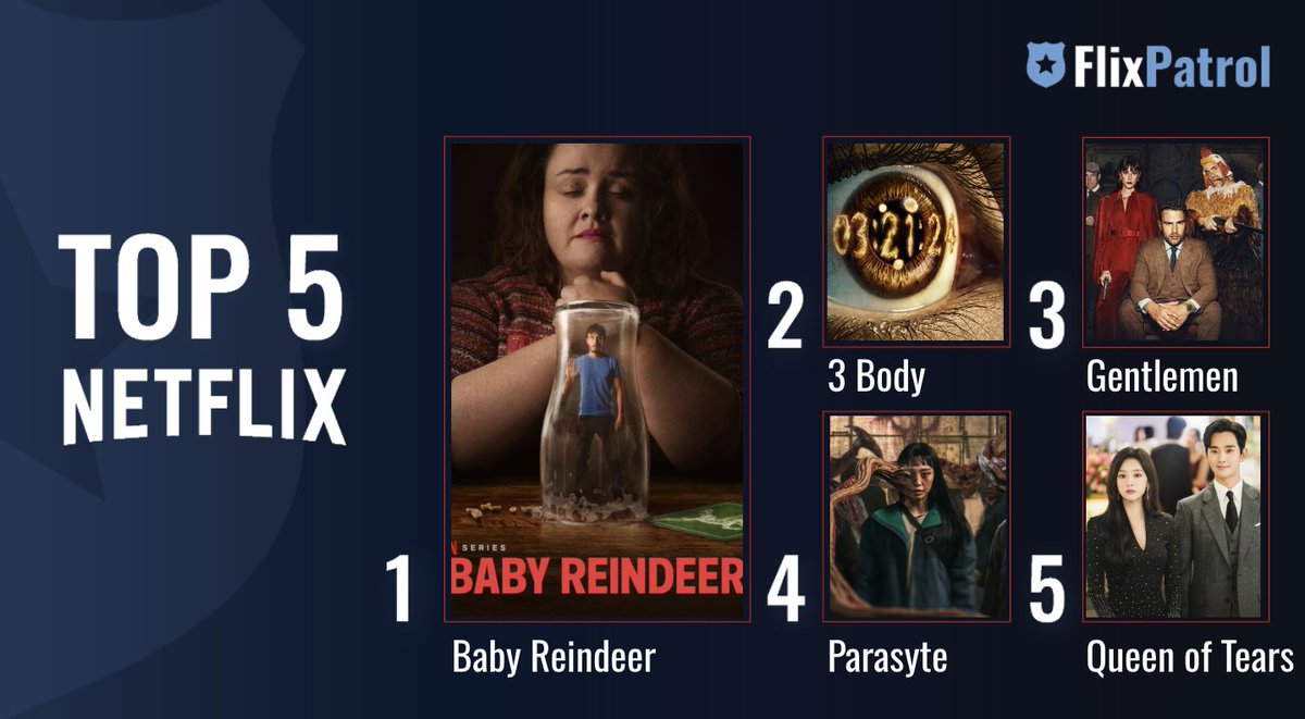 TOP 5 SHOWS ON NETFLIX IN APRIL. ⬇️ No. 1 #BabyReindeer w/ @MrRichardGadd 🦌 No. 2 @3body by @thealexwoo 👁‍🗨 No. 3 #TheGentlemenNetflix by @GuyRitchie1968🥃 No. 4 #ParasyteTheGrey w/ #JeonSoNee🩸 No. 5 #QueenOfTears w/ #KimSooHyun and #KimJiWon 👑 flixpatrol.com/top10/netflix/…