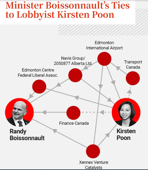 This was illegal yet Boissonnault wasn't charged. Why? it wasn’t until March 2023 — more than 16 months after he was appointed minister — that Boissonnault’s lawyer filed the paperwork to remove him as GHI’s director in the business registries globalnews.ca/news/10457118/…