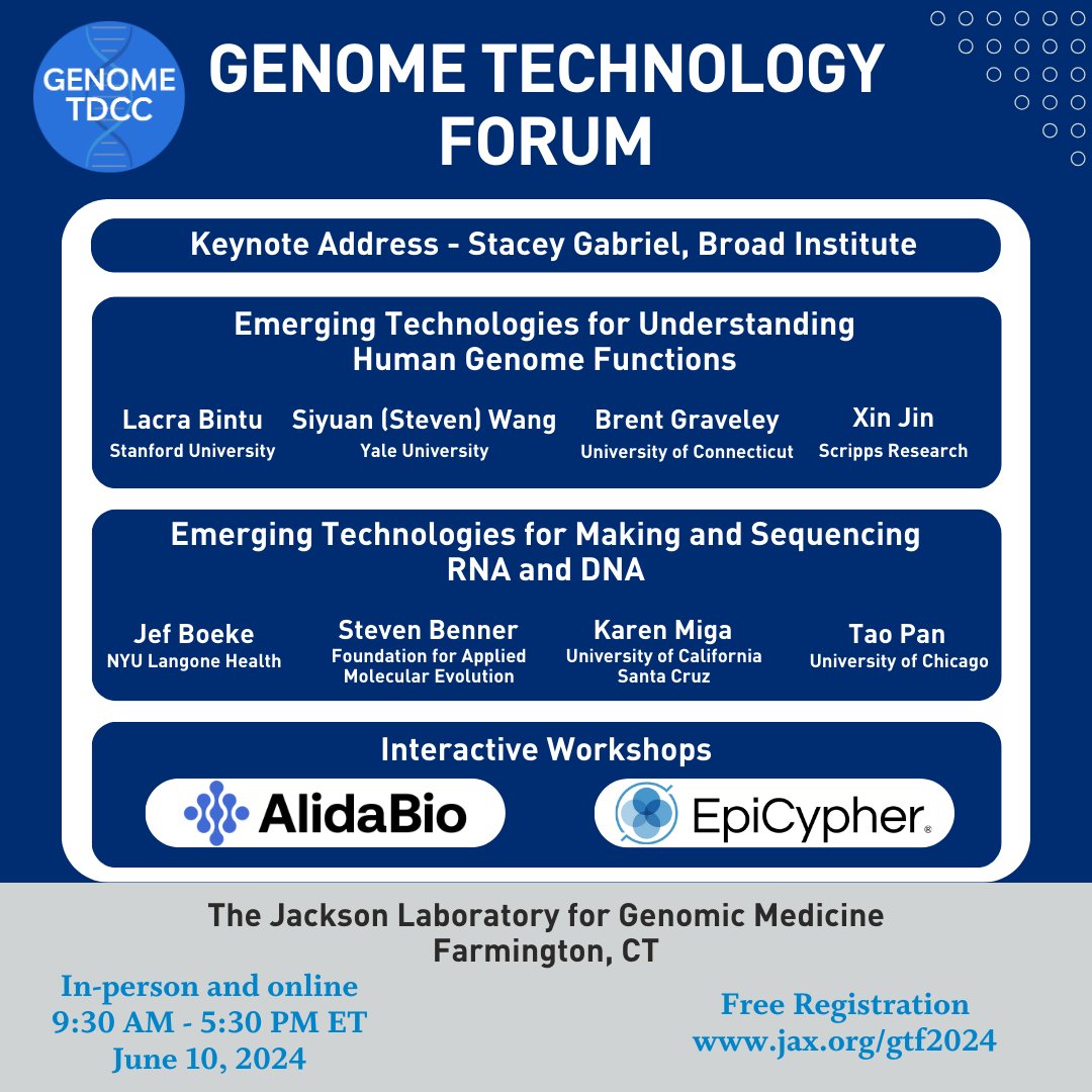 Interested in learning more about Genome Technology development and use? 🧬👨‍🔬👩‍🔬 Join us on June 10 for a FREE forum (in person and online) jax.org/gtf2024 Hear from leading developers and users! Workshops with @epicypher and @AlidaBio Meet with @sbirgov-funded companies!