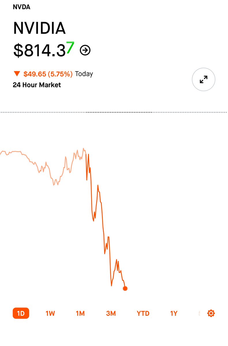 Today’s market was a tough one for $NVDA as the stock took a significant hit. Despite the setback, it’s important to remember that market fluctuations are a part of the investment journey. Keep an eye on the long-term horizon. #Nvidia #StockMarket #InvestmentJourney 📉👀📈