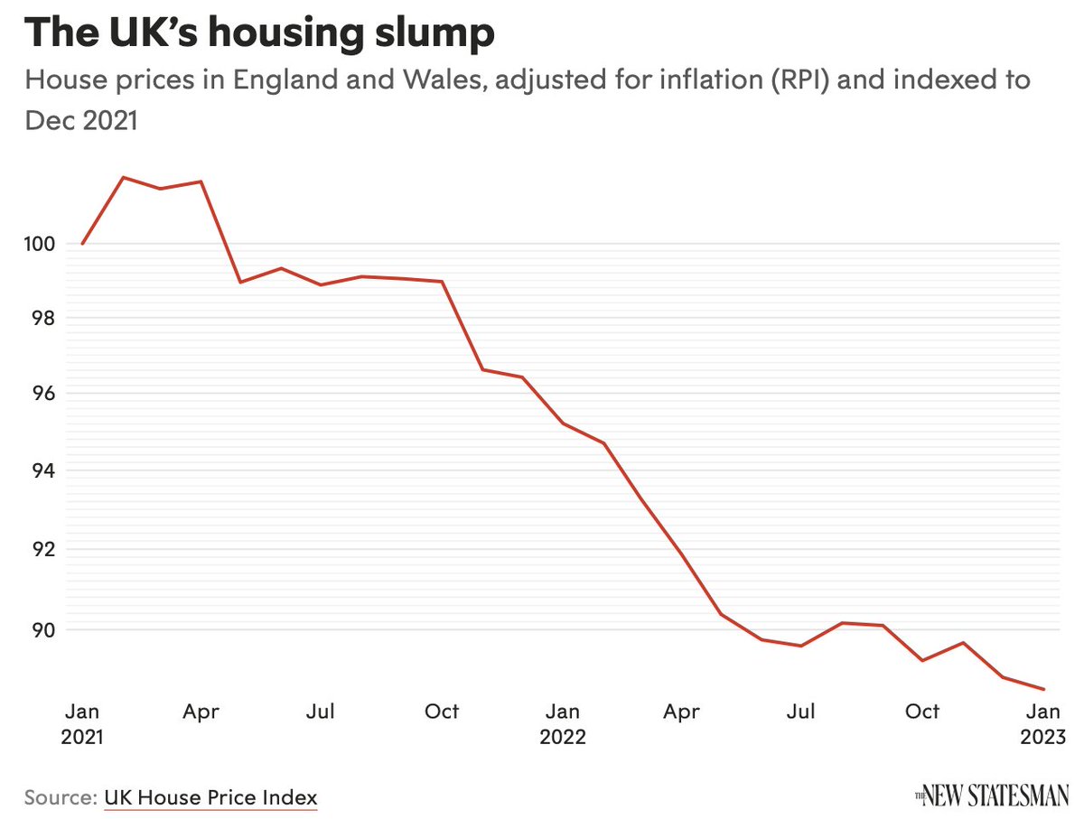 Here’s how house prices have moved relative to the rest of the UK economy. Factor in inflation & the real value of UK housing fell by 11.5% reports @willydunn in @NewStatesman. newstatesman.com/business/2024/…