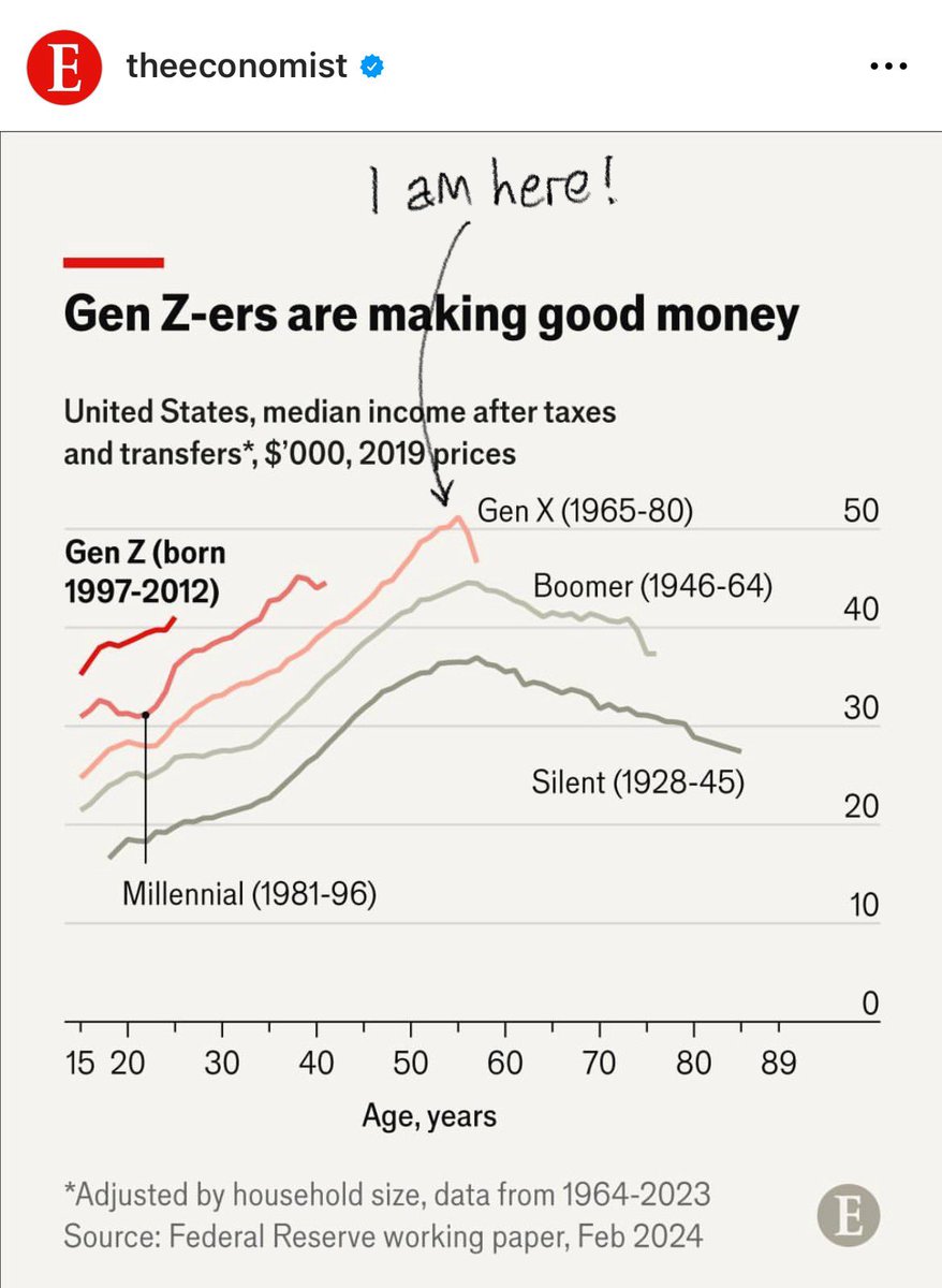 Great. Look where I am on the #GenX median #income curve. #boomers #millenials #genZ @TheEconomist