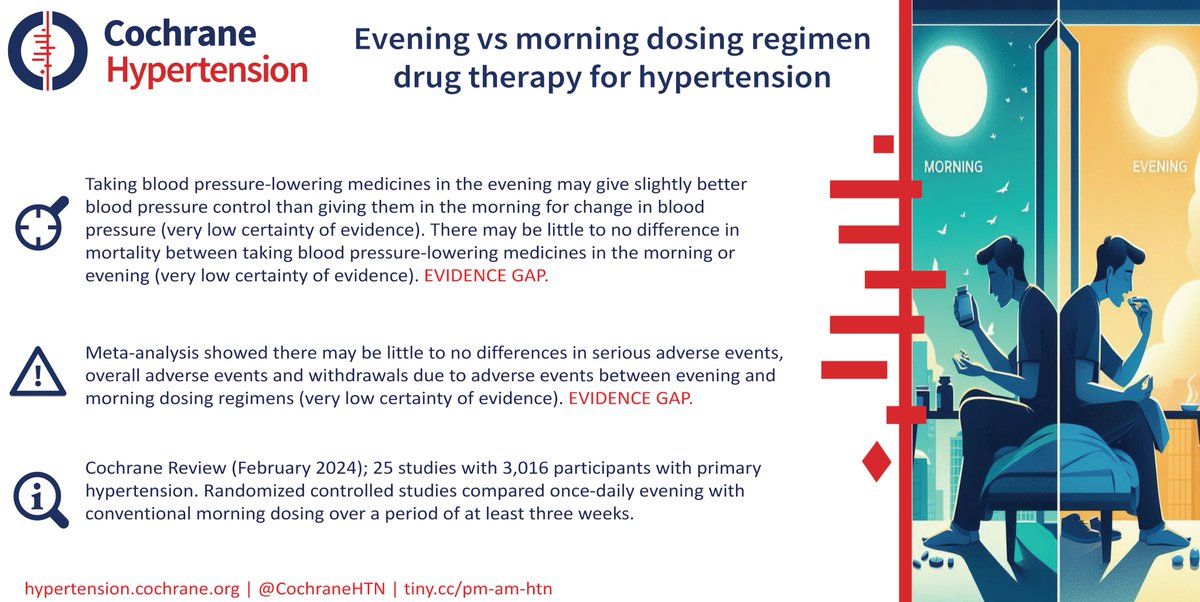 ICYMI - #hypertension publication alert🚨 🔍Our @CochraneLibrary review on evening vs morning dosing considers evidence from 25 studies that randomised more than 3,000 people: tiny.cc/pm-am-htn #SystematicReview #prescribing #HighBloodPressure
