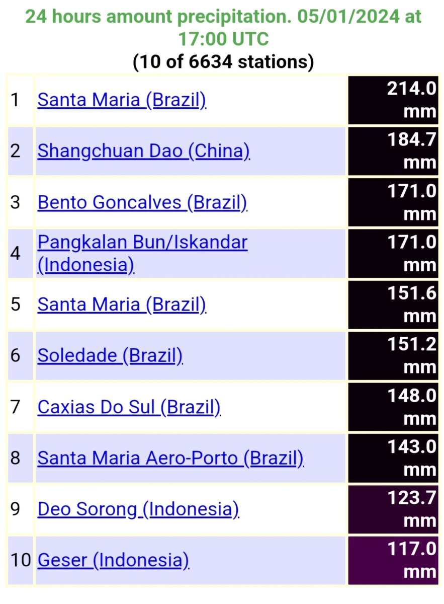 Para dar uma dimensão da quantidade de chuva no RS: Santa Maria neste momento é a cidade com o maior acumulado de chuva em 24h do mundo!!! O levantamento, da Ogimet, é feito com base em mais de 6600 estações o redor do planeta.