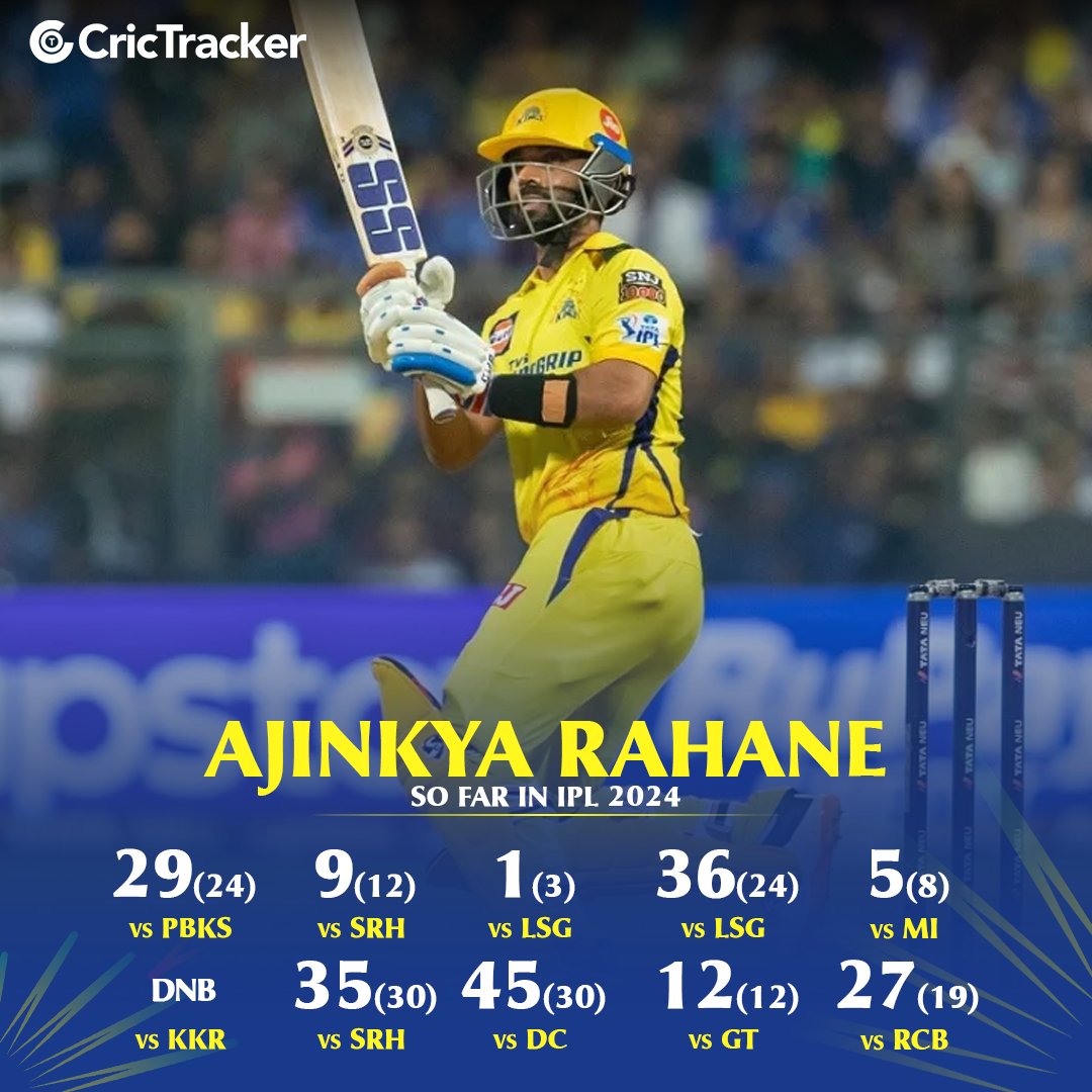 Ajinkya Rahane is yet to score a fifty in IPL 2024.
