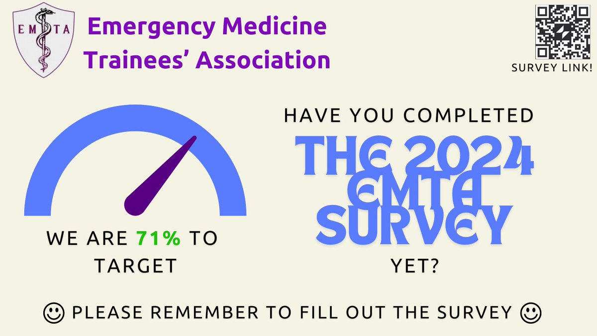 The #EMTAsurvey2024 is at 71% to our target response rate!! Please consider taking 15 mins to complete the survey today😄 Your responses will support EMTA to advocate for data driven policy change and improve EM training standards and delivery, faster. bit.ly/EMTA-2024-RCEM