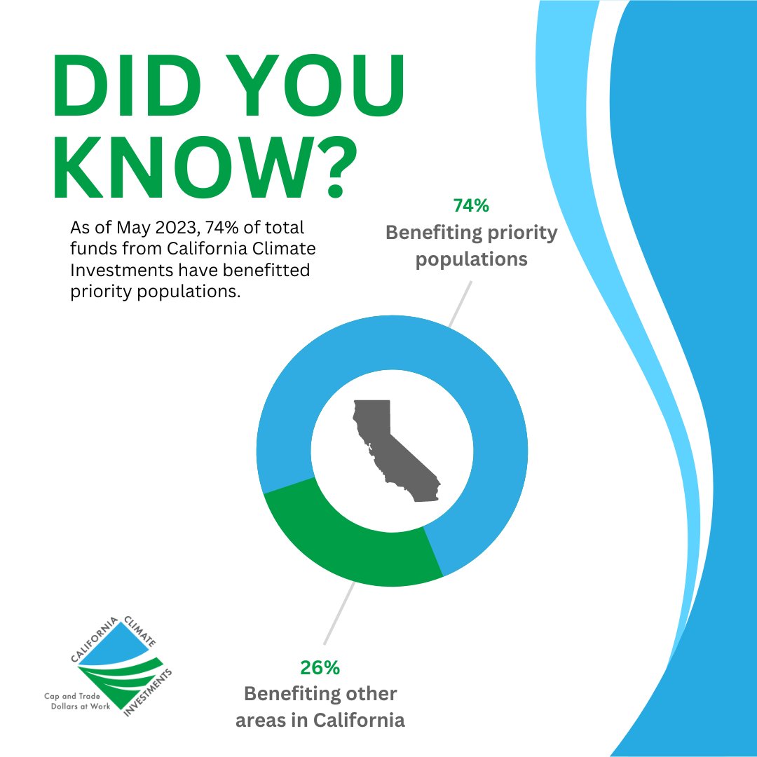 DID YOU KNOW? As of May 2023, 74% of #CAClimateInvestments funds have been allocated towards priority populations Stay tuned for our upcoming annual report to learn how our grantees are advancing environmental sustainability and social equity. 🌿