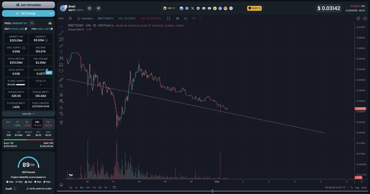 I want u to remember who was bearish on $BRETT at 300M when we are in the billions we will have the most accurate list of ppl to counter trade doing the opposite of the ppl on this list will make u millions more I've gifted u a multi million dollar strategy thank me l8er