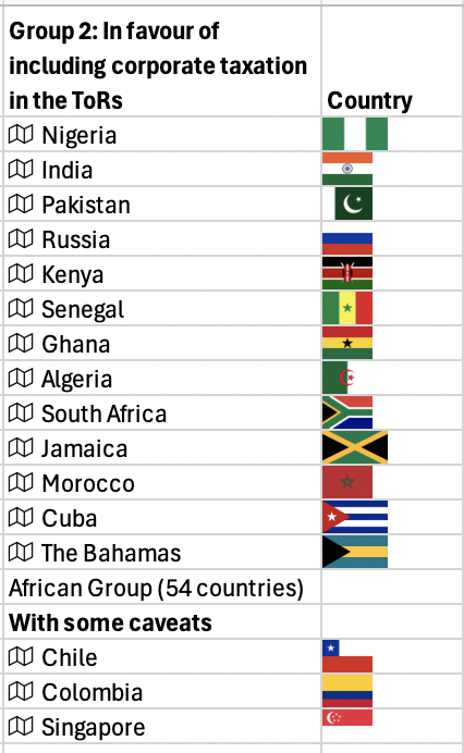 @TaxJusticeNet @ICTDTax @IrmaMosqueraV @profchristians @South_Centre @icrict @SolPicciotto @PSEinfo @markusmeinzer @alexcobham A second group 2 (majority - over 60 countries) supported the inclusion of corporate taxation as a sustantive issue to include in the ToRs. A few countries made some nuances in regards to the need to build on the progress made in the context of the OECD's Inclusive Framework.