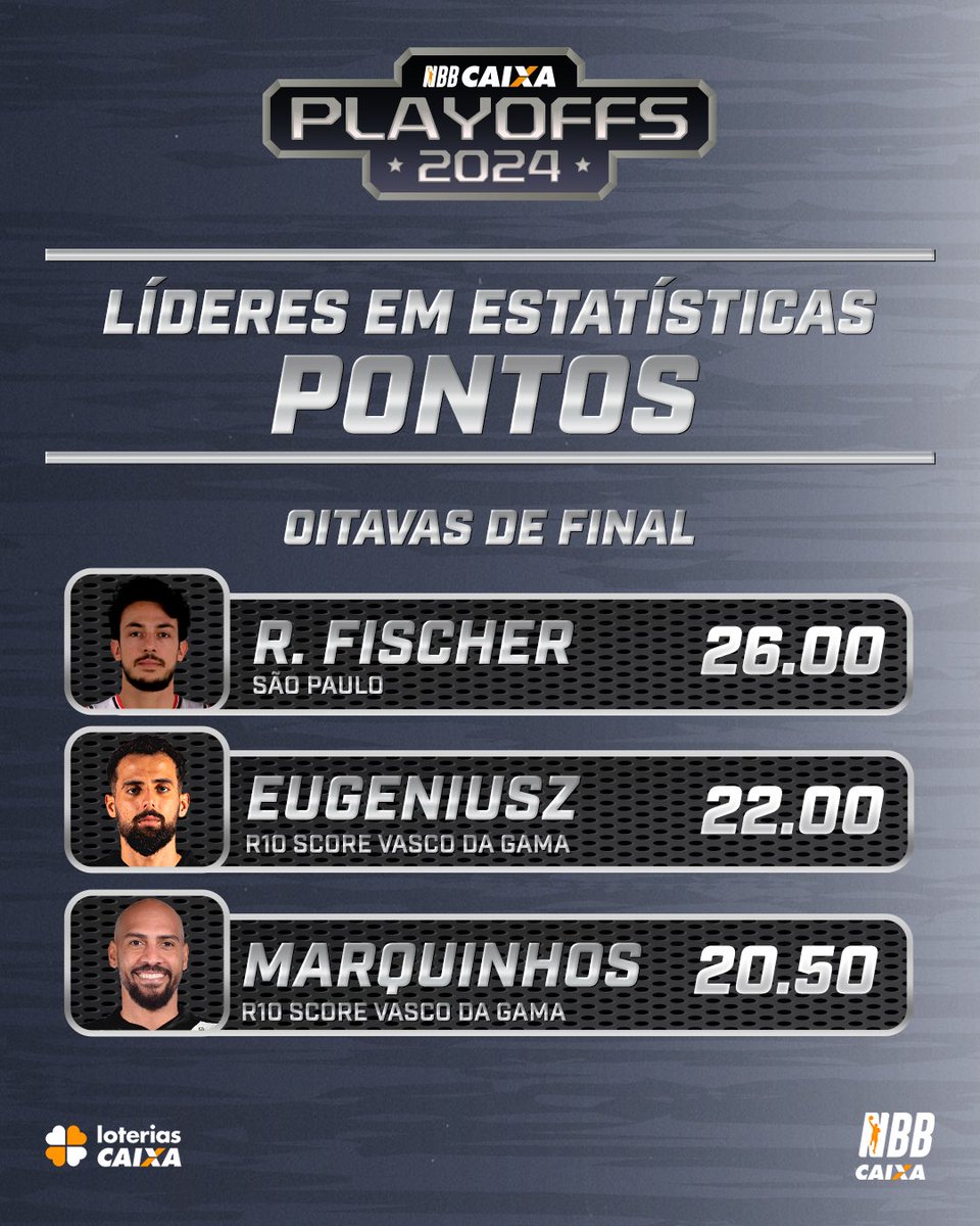 LÍDERES DOS #PlayoffsNBB‼️🔥

Veja quais foram os atletas que se destacaram nas Oitavas de Final do #NBBCAIXA 2023/24.

Temos um são-paulino em PONTOS!