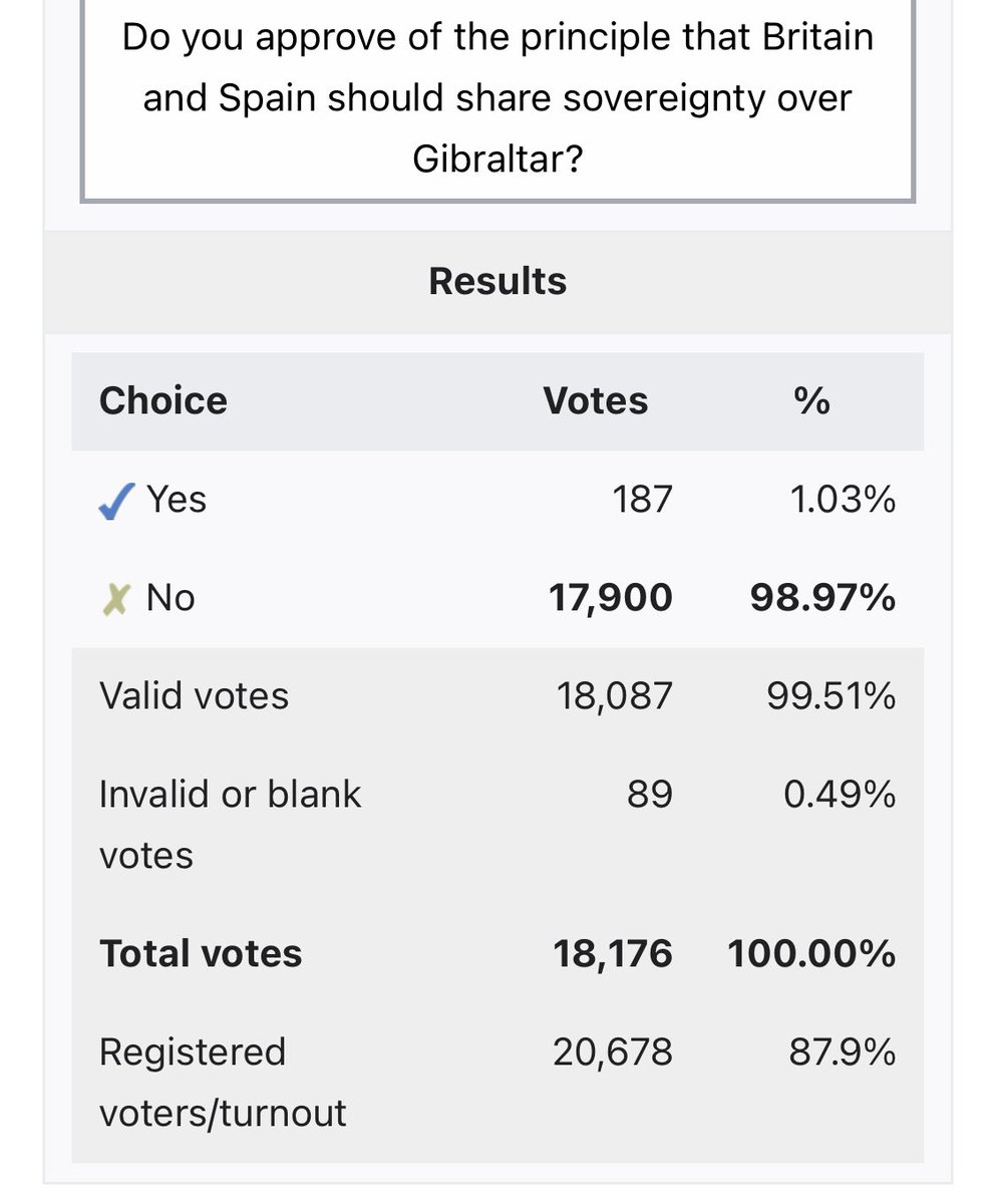 @john4brexit Outrageous! This is not what #Gibraltar and #Gibraltarians want or voted for.