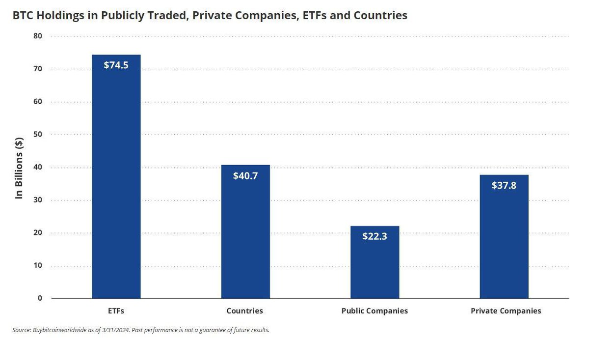 Yaklaşık 175 milyar dolar değerinde #Bitcoin şu anda ETF'ler, ülkeler, kamu ve özel şirketler tarafından tutulmakta.