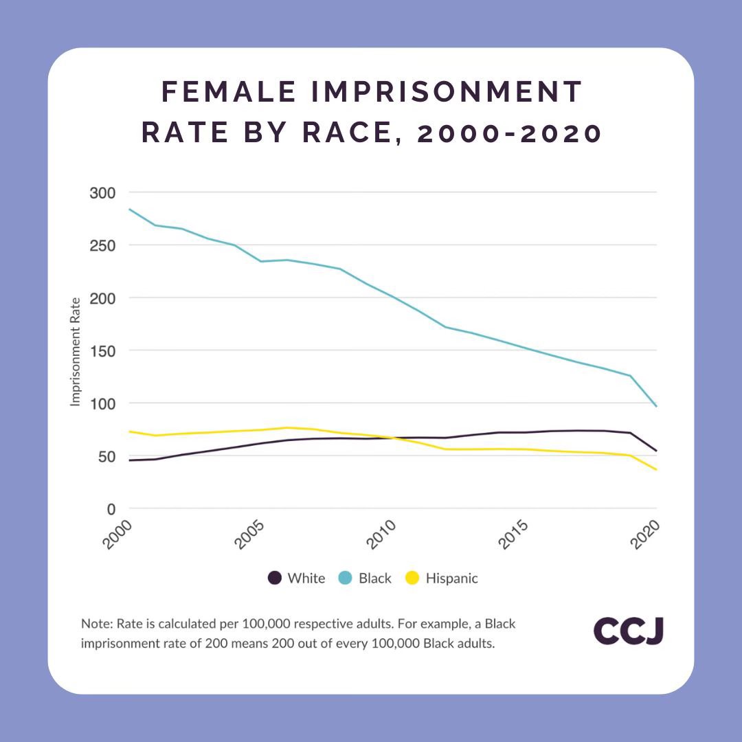 Informative @CouncilonCJ thread and explainer on changes in race-specific imprisonment rates. From 2000 to 2019, the Black female imprisonment rate fell 56%, while the White female imprisonment rate increased 57%. counciloncj.foleon.com/reports/racial…