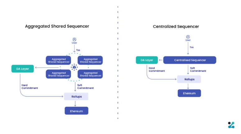 #Decentralizing Layer2 Sequencers: A Necessity? 🤔 Layer2 networks need reliable #sequencers, just like airports need dependable air traffic control. But what if that system becomes central and flawed? Vitalik Buterin points out this is the current dilemma for #Layer2 sequencers…