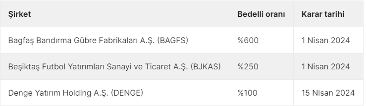 🚨Nisan ayında 3 şirket #bedelli sermaye artırımı kararı aldı!