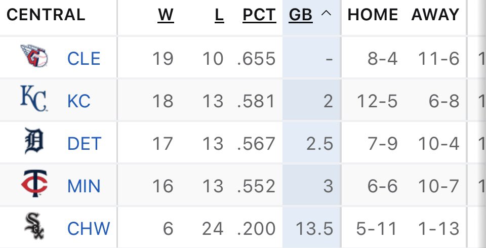 It’s May 1 and the #Guardians are in first place atop the AL Central Division. Terrific start for the club. (In other news, the Minnesota Twins have won nine-straight games?!?!)