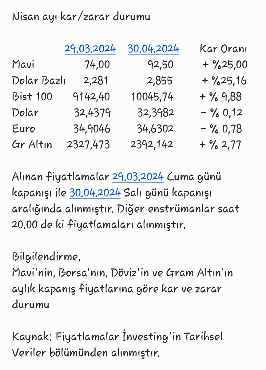 #mavi Haftalık kâr/zarar durumu 
Hisse geçen ayı +%4,30 kârla, bu ayı da +%25,00  kârla kapattı. Aylık Akd'sine baktığımızda Gedik 987.395 lot, Osmanlı 545.561 lot satarken, Bankof 794.832 lot, Alb Yat. 576.092 lot alarak satışı karşıladılar. Herkese bereketli olsun.