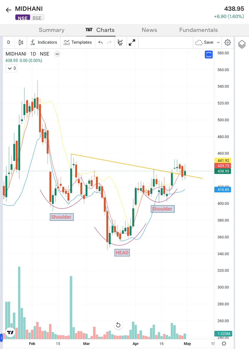 #MIDHANI 📊

⚡️CMP: 438/-

⚡️H&S  BREAKOUT 👍

#RETWEET ♻️ FOR MAXIMUM REACH 

#Nifty 
#StockMarketindia