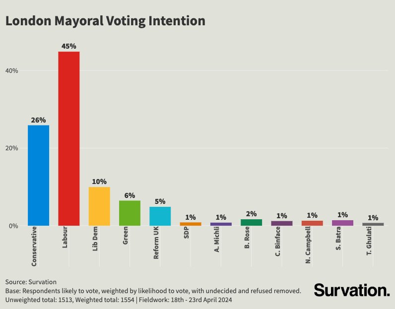 Final call on London Mayoral Voting Intention based on fieldwork 18th - 23rd April: