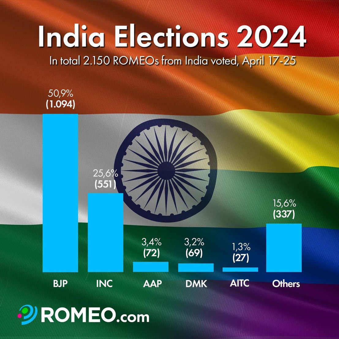 🏳️‍🌈 🇮🇳 A gay dating app, conducted a poll on political party preferences among LGBTQ+ users in India from Apr 17-25 🔥 The results are: BJP: 50.9% (1,094 votes), INC: 25.6% (551 votes), AAP: 3.4% (72 votes), DMK: 3.2% (69 votes), AITC: 1.3% (27 votes), Others: 15.6% (337…