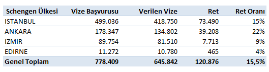 Türkiye'den yapılan Schengen vize başvurularının ülke ve konsolosluk bazında dağılımı, ret oranları. Tabloyu her zamanki gibi Ankara bozuyor :)