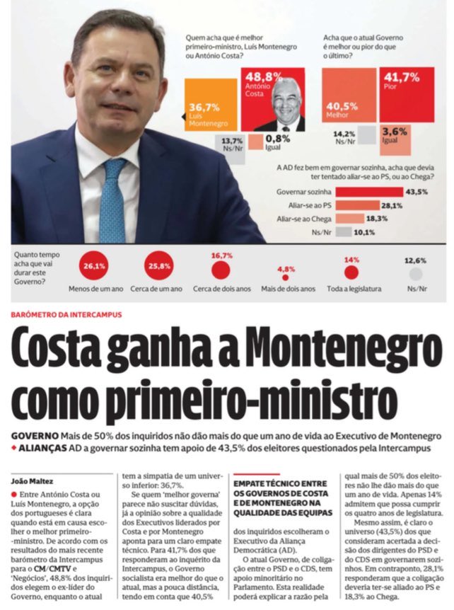 #Portugal🇵🇹según sondeo Intercampus para Correio da Manhã, el nuevo Primer ministro #LuisMontenegro no despega