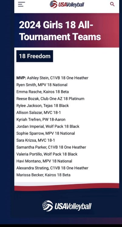 Congrats <a href="/SaraKrizsa/">Sara Krizsa</a> ! Named to the All Tournament Team at nationals !