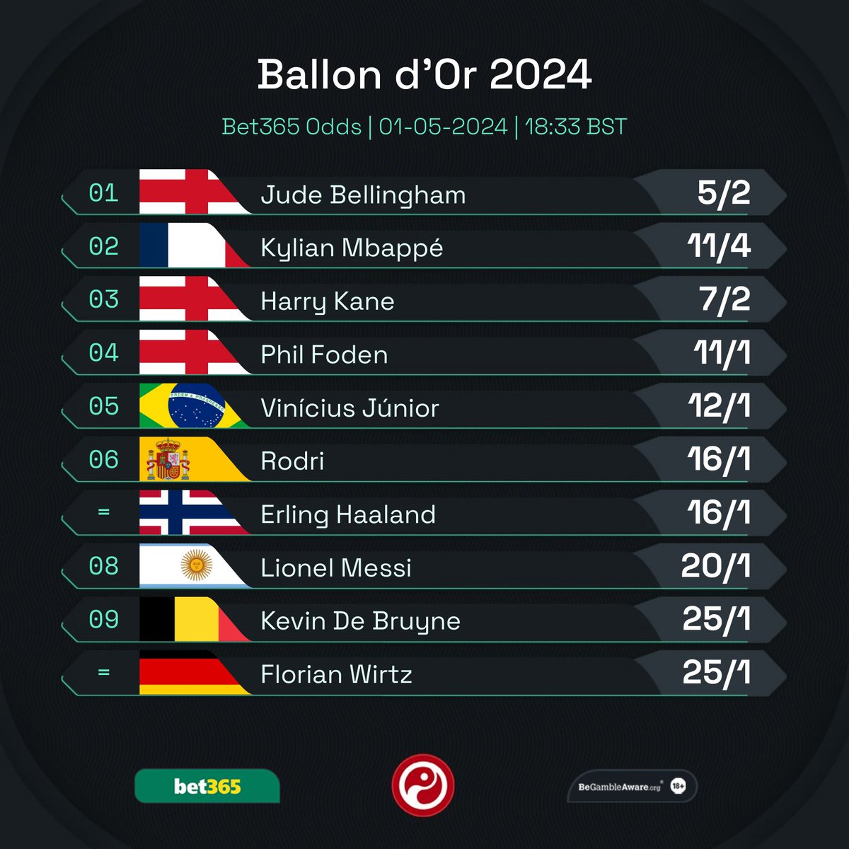 Implied probability of winning the Ballon d'Or based on @bet365 odds:

◉ 28.6% - Jude Bellingham
◎ 26.4% - Kylian Mbappé
◎ 22.2% - Harry Kane
◎ 8.3% - Phil Foden
◎ 7.7% - Vini Jr

Who is your pick? 🌕

18+ GambleAware #Ad